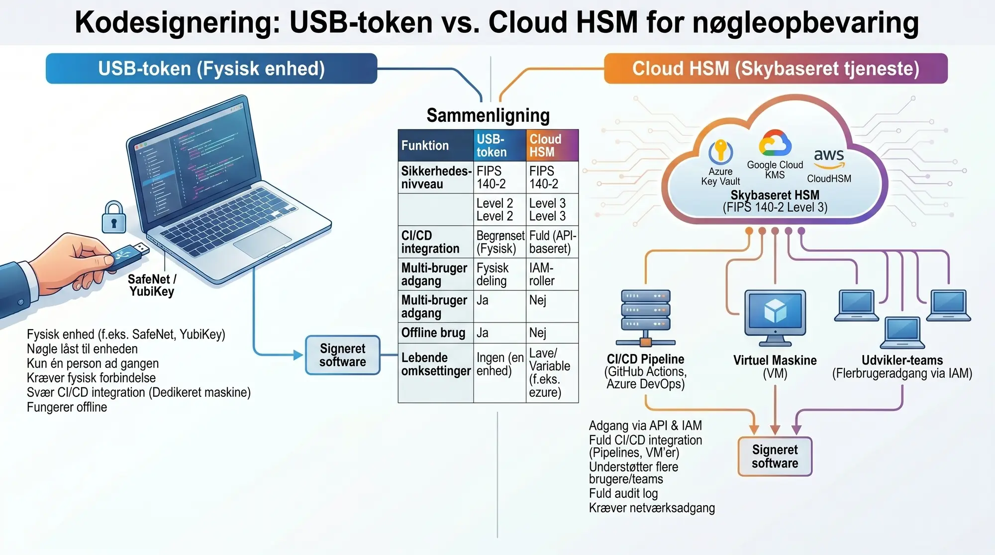 Code Signing: USB-token vs cloud HSM for nyckellagring